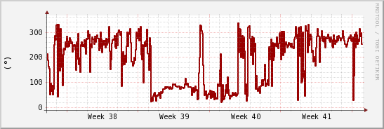 wykres przebiegu zmian kierunek wiatru (średni)