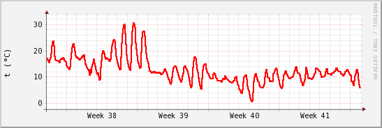 wykres przebiegu zmian temp powietrza