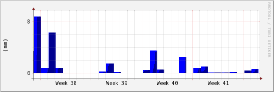 wykres przebiegu zmian opad