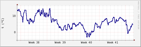 wykres przebiegu zmian temp. punktu rosy