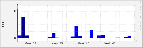 wykres przebiegu zmian opad