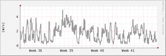 wykres przebiegu zmian średnia prędkość wiatru