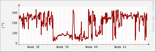 wykres przebiegu zmian kierunek wiatru (średni)