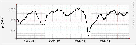 wykres przebiegu zmian ciśnienie
