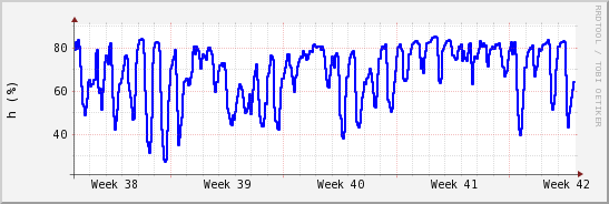 wykres przebiegu zmian wilgotność powietrza