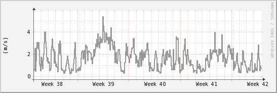 wykres przebiegu zmian średnia prędkość wiatru