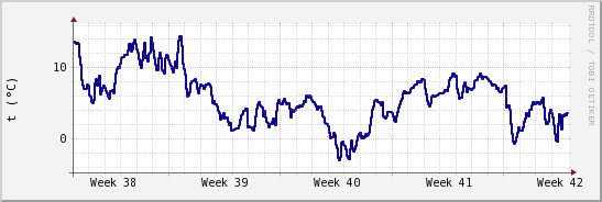 wykres przebiegu zmian temp. punktu rosy