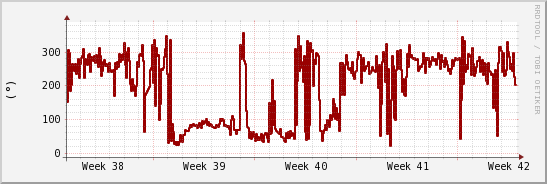 wykres przebiegu zmian kierunek wiatru (średni)