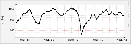 wykres przebiegu zmian ciśnienie