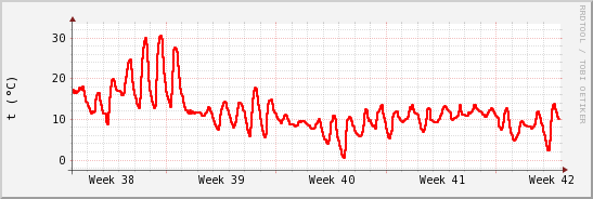 wykres przebiegu zmian temp powietrza