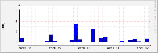 wykres przebiegu zmian opad