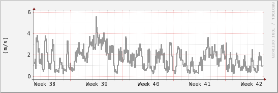 wykres przebiegu zmian średnia prędkość wiatru