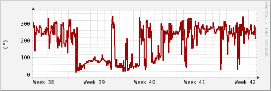 wykres przebiegu zmian kierunek wiatru (średni)