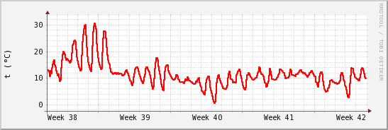 wykres przebiegu zmian temp powietrza