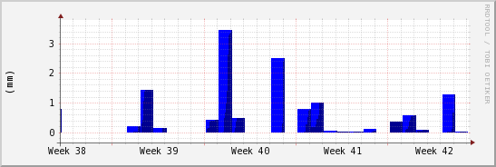 wykres przebiegu zmian opad