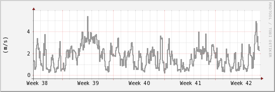 wykres przebiegu zmian średnia prędkość wiatru