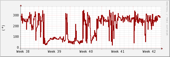 wykres przebiegu zmian kierunek wiatru (średni)