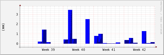 wykres przebiegu zmian opad