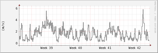 wykres przebiegu zmian średnia prędkość wiatru