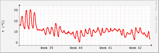 wykres przebiegu zmian temp powietrza