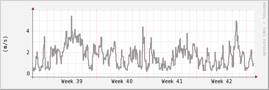 wykres przebiegu zmian średnia prędkość wiatru
