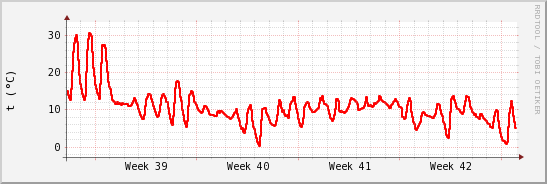 wykres przebiegu zmian temp powietrza