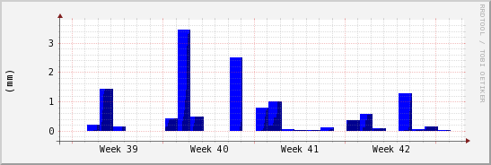 wykres przebiegu zmian opad