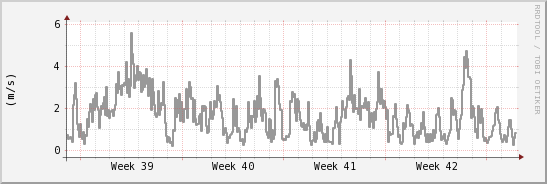 wykres przebiegu zmian średnia prędkość wiatru