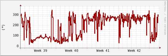 wykres przebiegu zmian kierunek wiatru (średni)