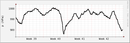 wykres przebiegu zmian ciśnienie