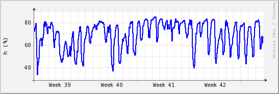 wykres przebiegu zmian wilgotność powietrza
