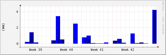 wykres przebiegu zmian opad
