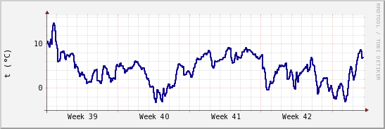 wykres przebiegu zmian temp. punktu rosy