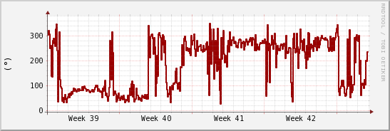 wykres przebiegu zmian kierunek wiatru (średni)