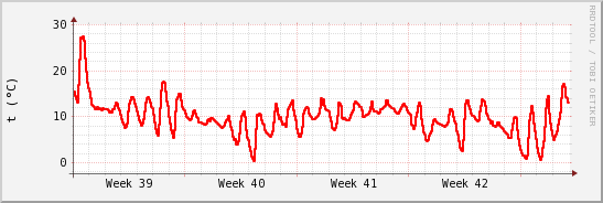 wykres przebiegu zmian temp powietrza