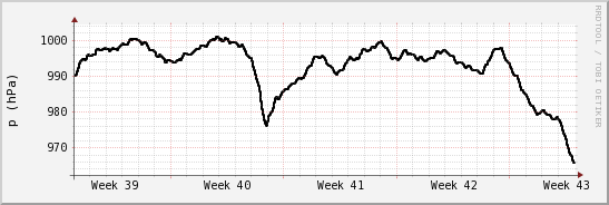 wykres przebiegu zmian ciśnienie