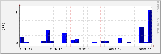 wykres przebiegu zmian opad