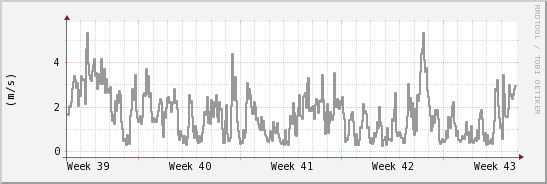 wykres przebiegu zmian średnia prędkość wiatru