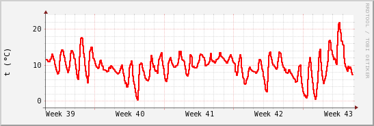 wykres przebiegu zmian temp powietrza
