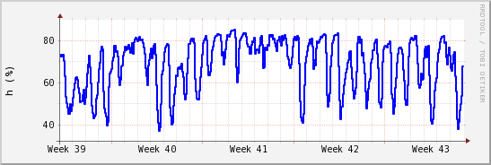 wykres przebiegu zmian wilgotność powietrza