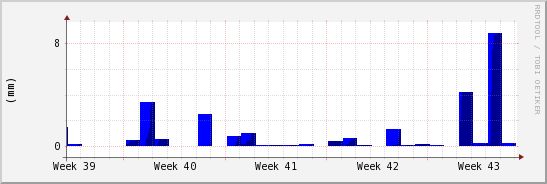 wykres przebiegu zmian opad