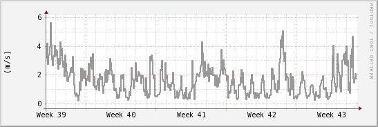 wykres przebiegu zmian średnia prędkość wiatru
