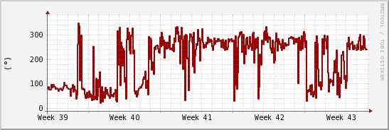 wykres przebiegu zmian kierunek wiatru (średni)