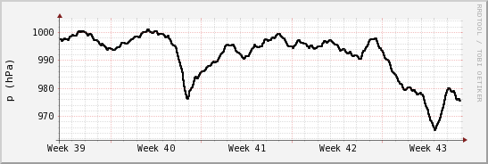wykres przebiegu zmian ciśnienie
