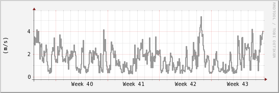 wykres przebiegu zmian średnia prędkość wiatru