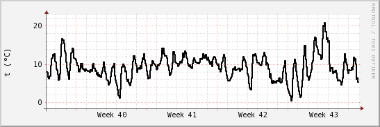 wykres przebiegu zmian windchill temp.