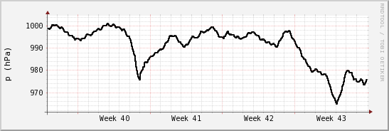 wykres przebiegu zmian ciśnienie