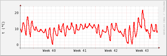 wykres przebiegu zmian temp powietrza
