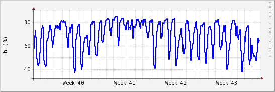 wykres przebiegu zmian wilgotność powietrza