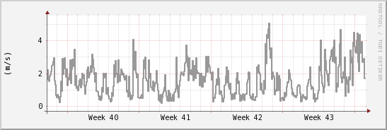 wykres przebiegu zmian średnia prędkość wiatru
